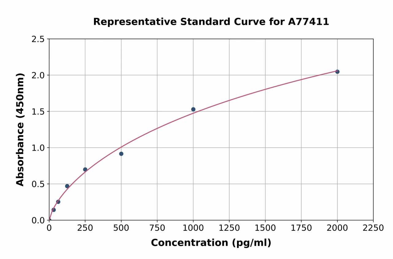 Human TGF beta 1 ELISA Kit (A77411-96)