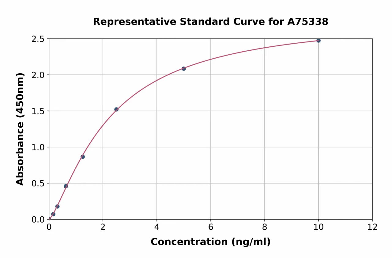 Human CX3CR1 ELISA Kit (A75338-96)