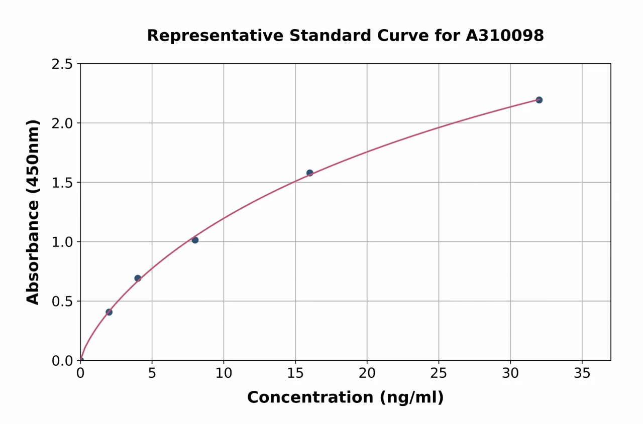 Human DDIT3 ELISA Kit (A310098-96)