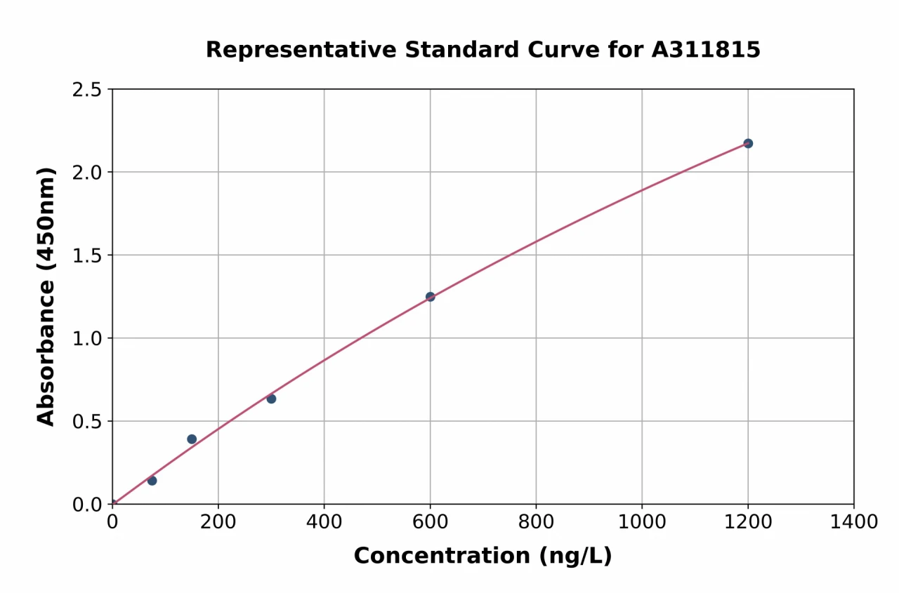 Human PCSK5 ELISA Kit (A311815-96)