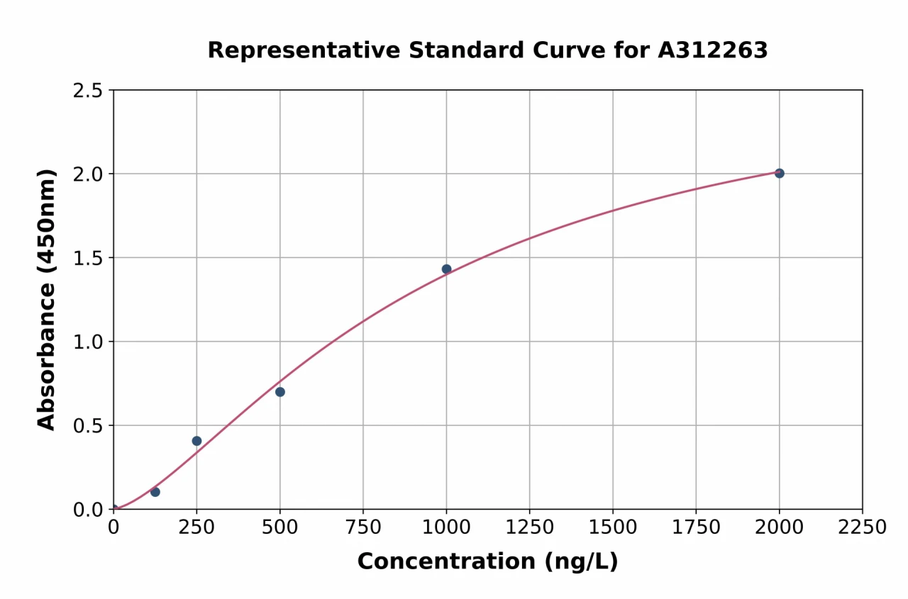 Human MRGPRX4 ELISA Kit (A312263-96)