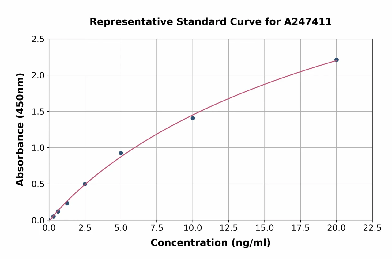 Human Glutathione Synthetase ELISA Kit (A247411-96)