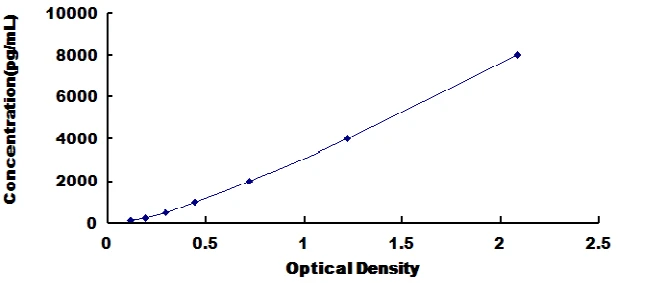 Human Galectin 7 ELISA Kit (A3962-48)