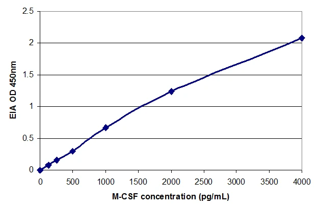 Human Macrophage Colony Stimulating Factor ELISA Kit (A33028-192)