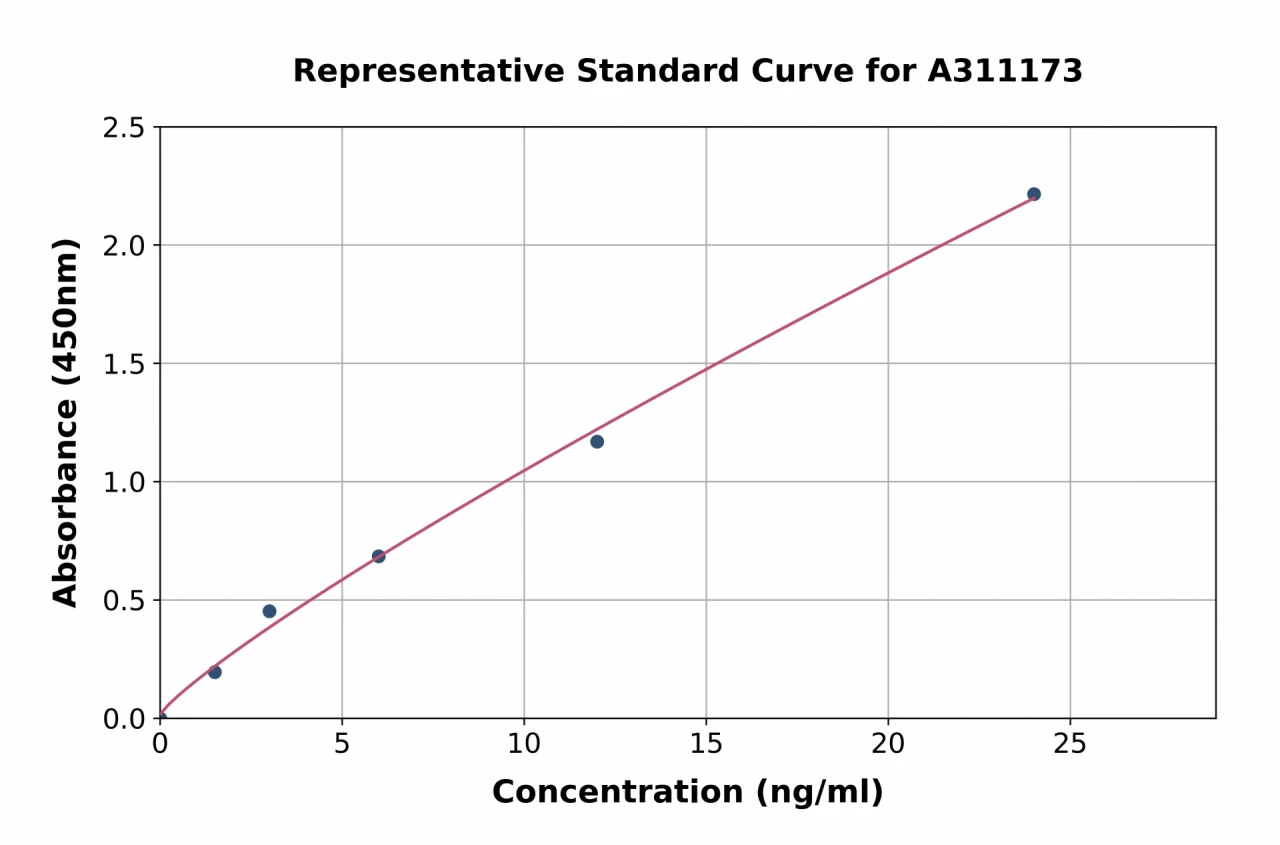 Human Syndecan-1 ELISA Kit (A311173-96)