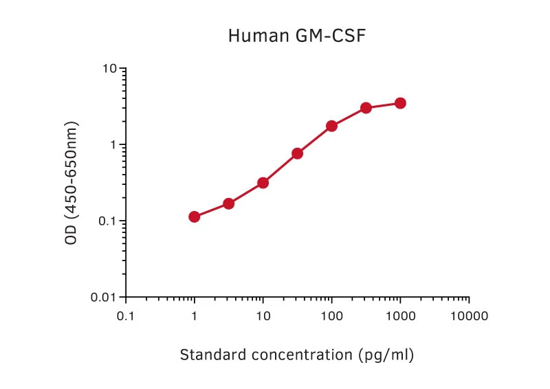 Human GM-CSF ELISA Kit (A270348-296)