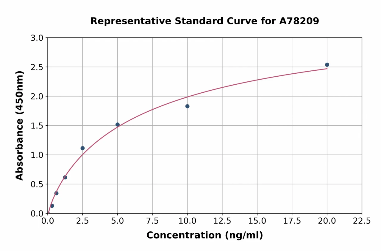 Mouse Glycogen Synthase Kinase ELISA Kit (A78209-96)