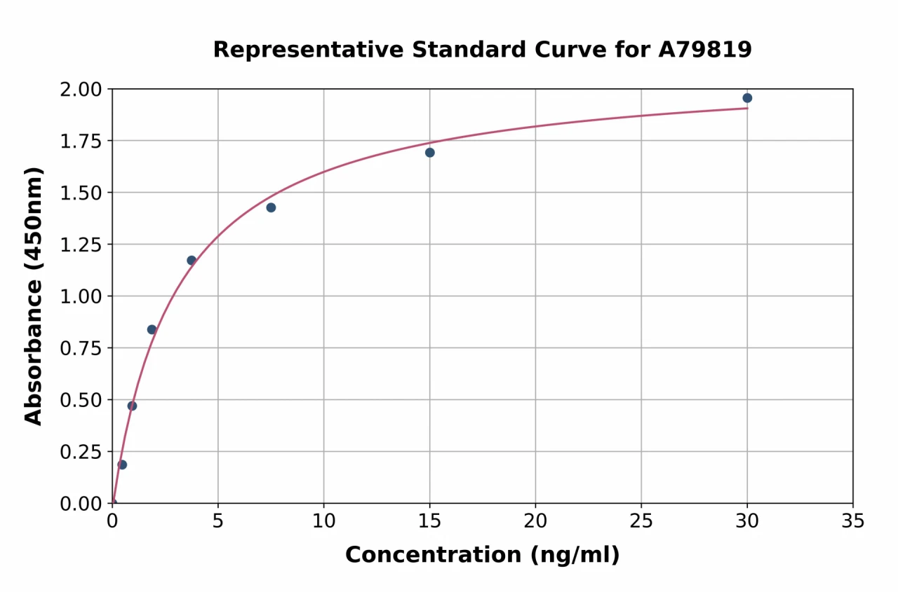 Human GGH ELISA Kit (A79819-96)