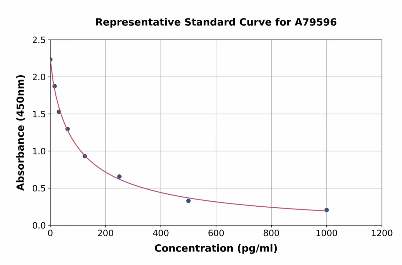 Human Oxytocin ELISA Kit (A79596-96)