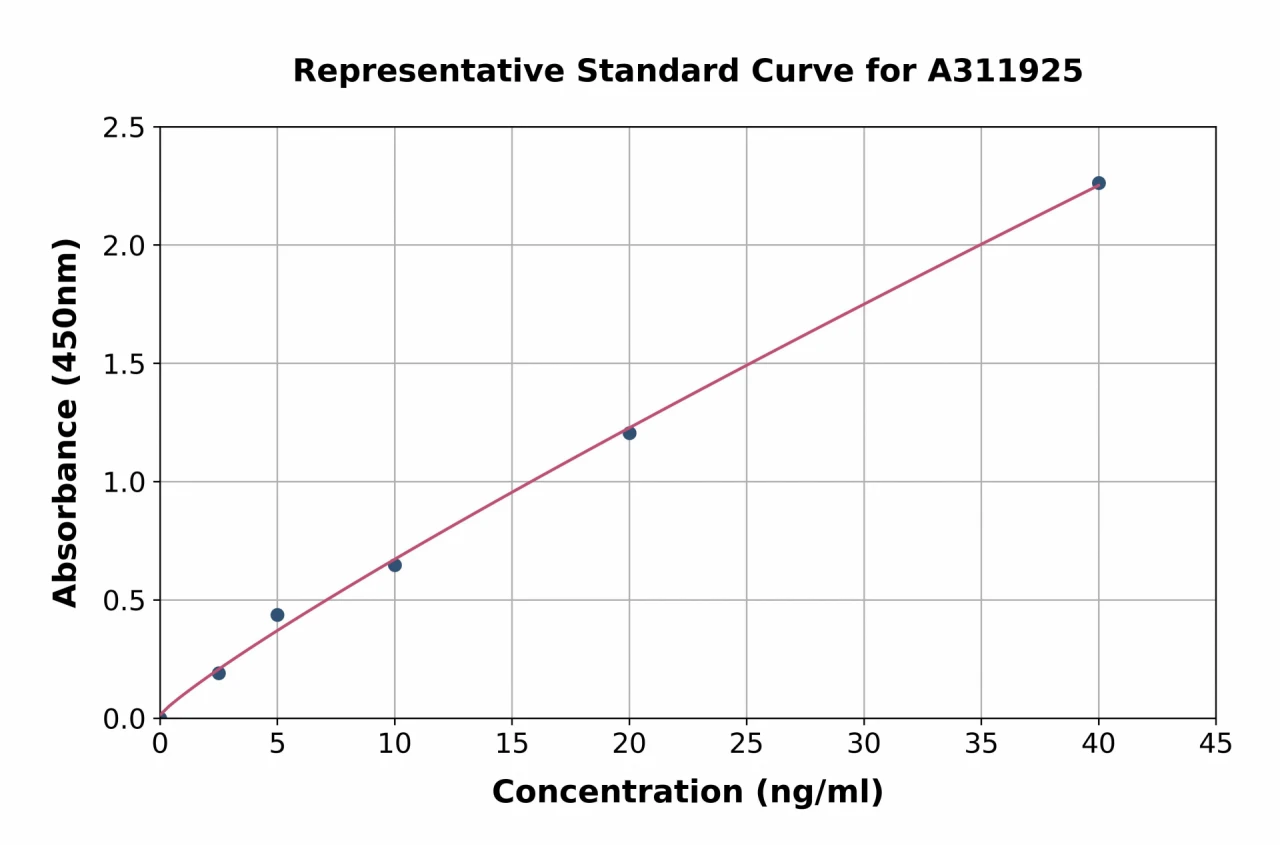 Human Metallothionein ELISA Kit (A311925-96)