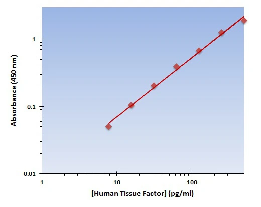 Human Tissue Factor ELISA Kit (A101830-96)