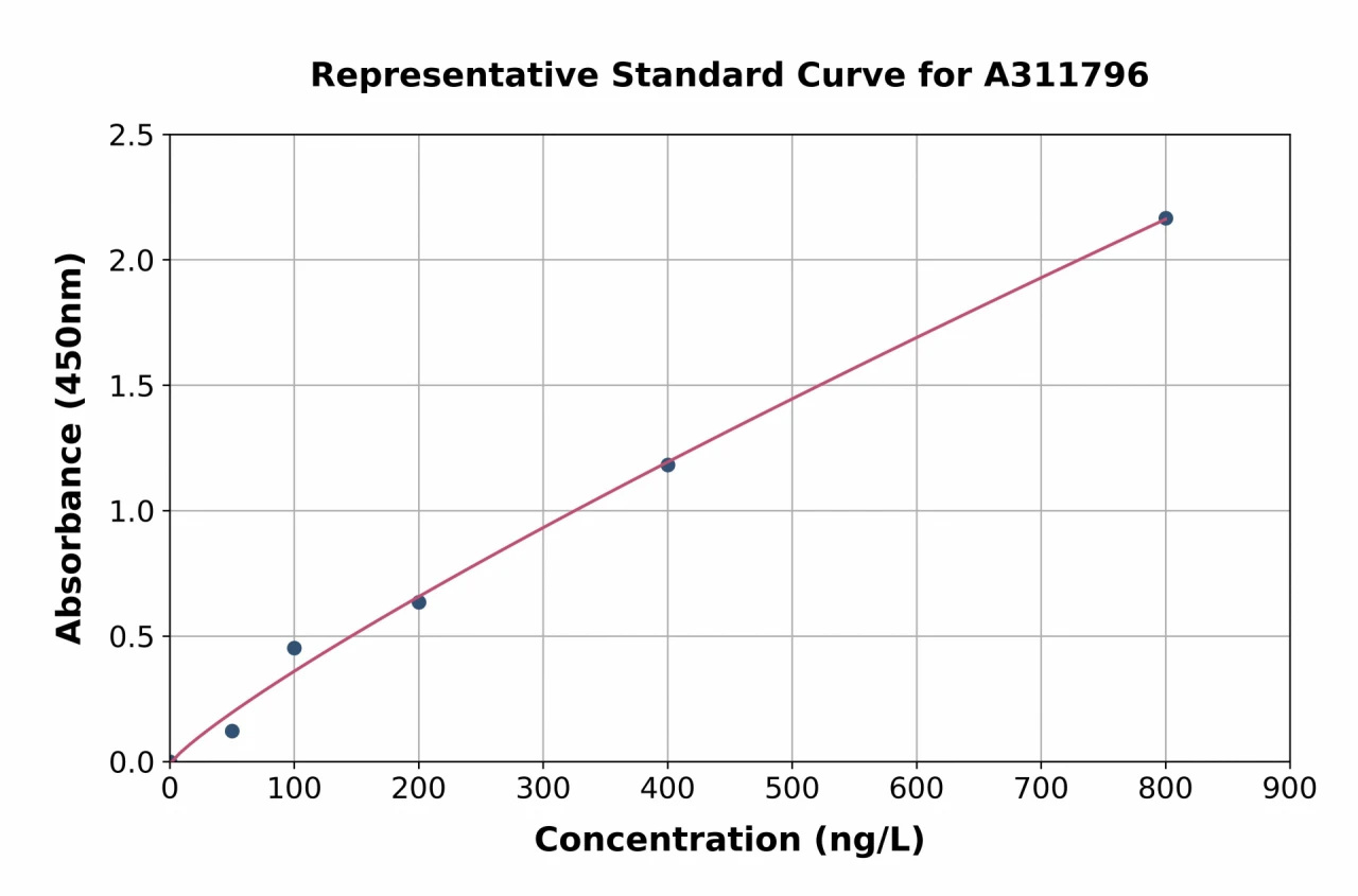 Human MURF1 ELISA Kit (A311796-96)