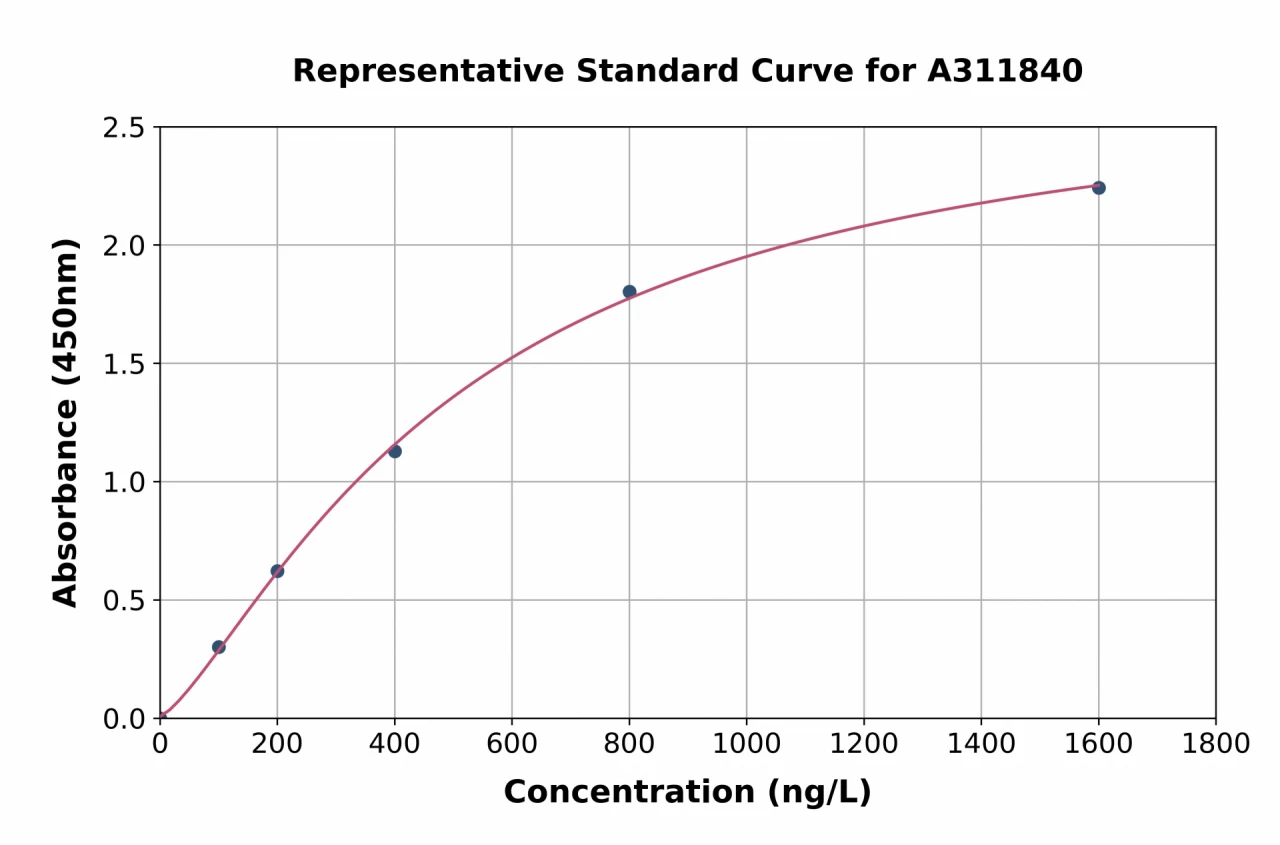 Human GPCR GPR55 ELISA Kit (A311840-96)