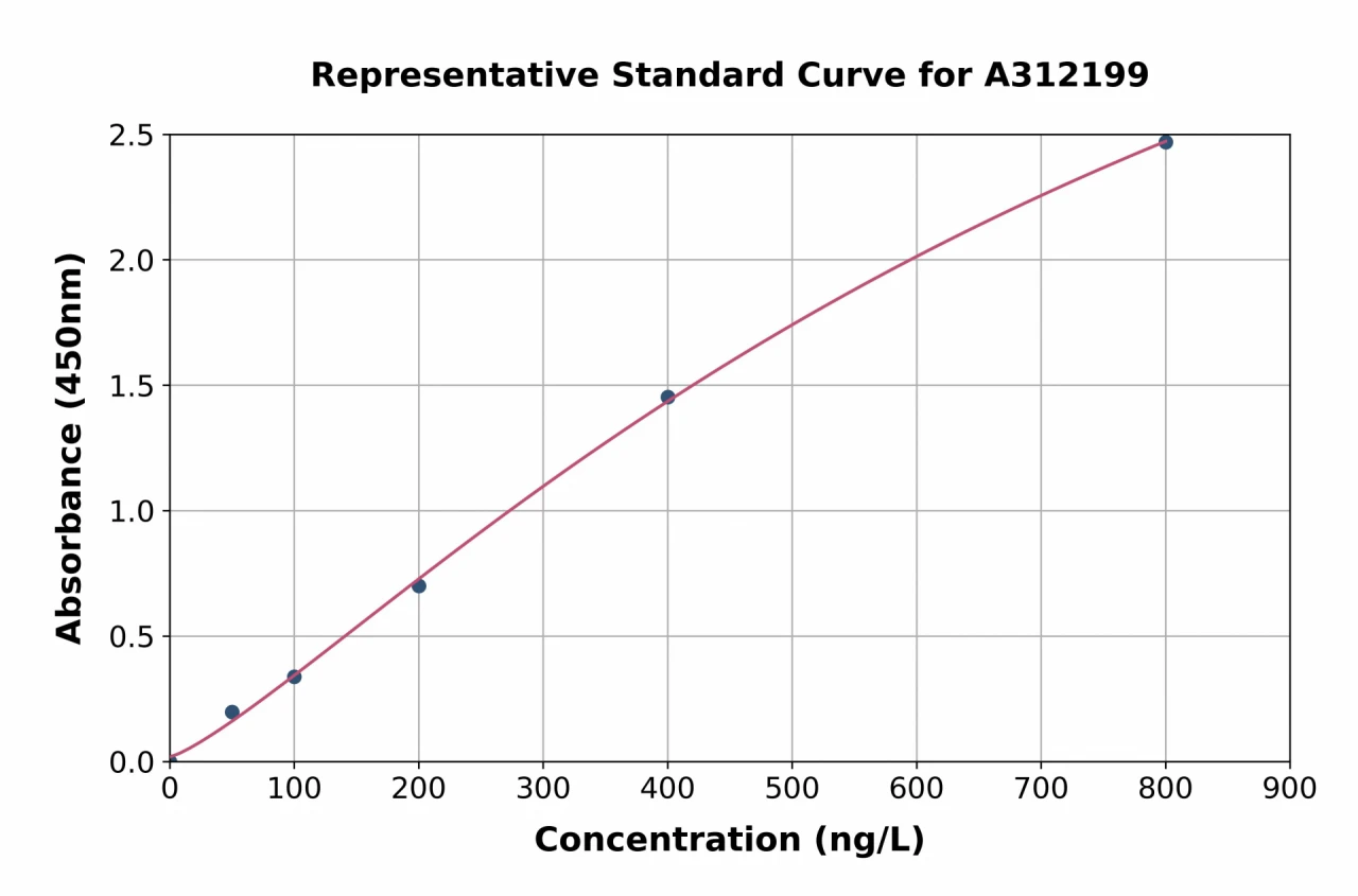 Human TRAIL ELISA Kit (A312199-96)