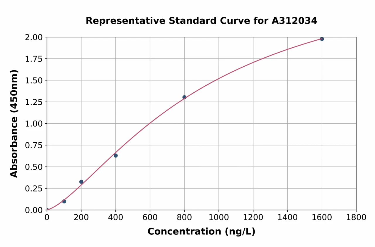 Human Tropomyosin 2 ELISA Kit (A312034-96)