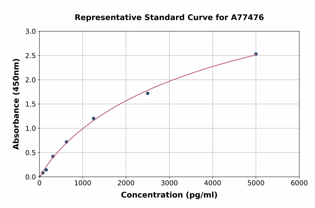 Human PGP9.5 ELISA Kit (A77476-96)