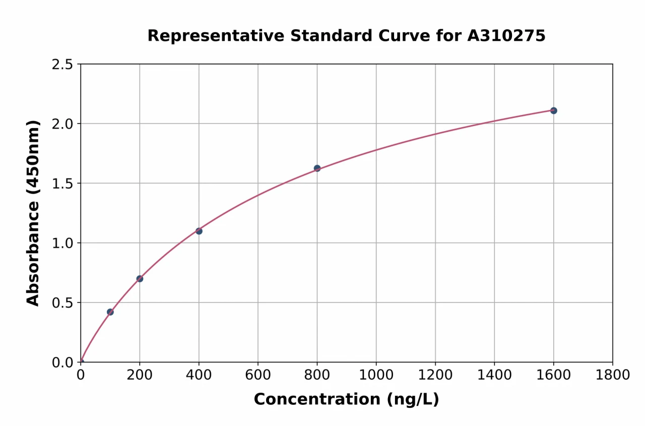 Human TMEM80 ELISA Kit (A310275-96)