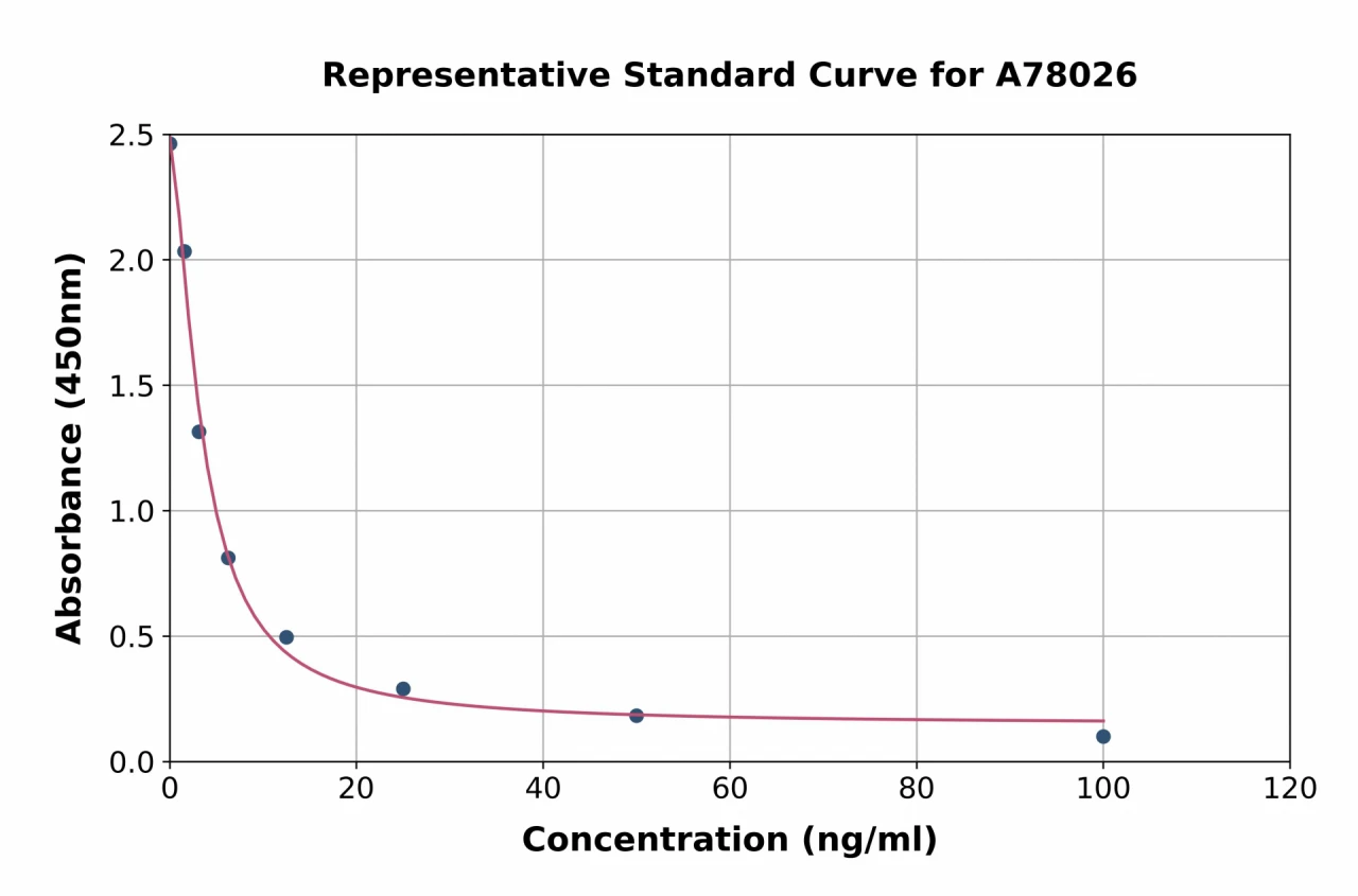 Human EDN3 ELISA Kit (A78026-96)