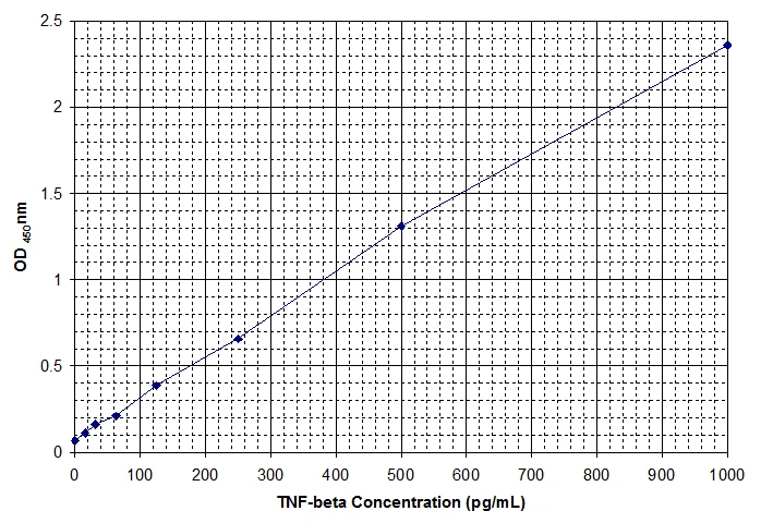 Human Tumor Necrosis Factor beta ELISA Kit (A33029-192)