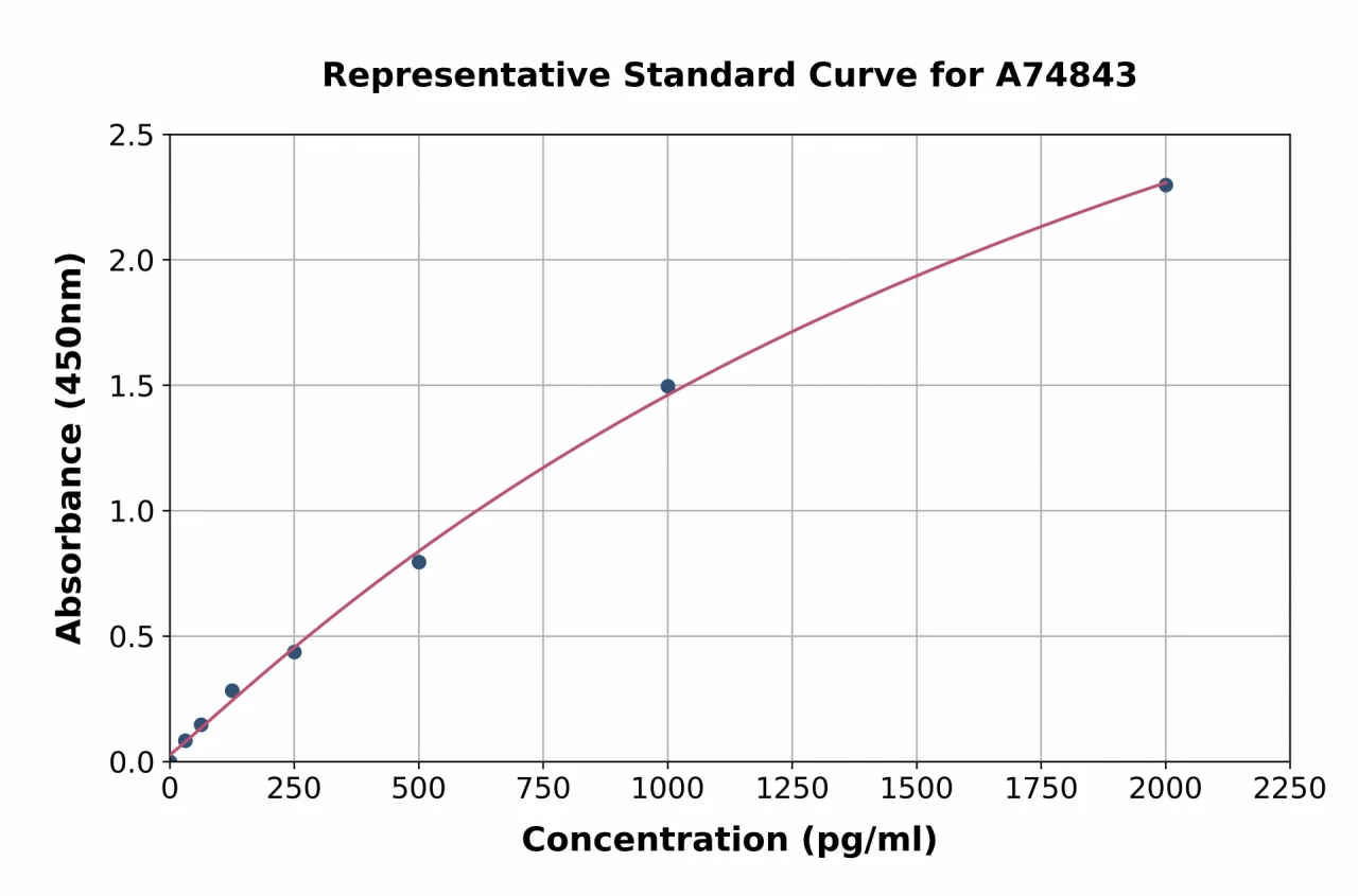 Human IGFBP7 ELISA Kit (A74843-96)