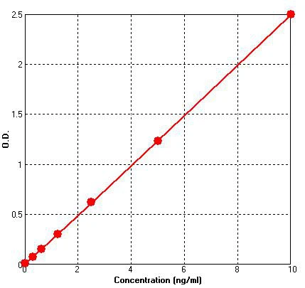 Human Progesterone receptor ELISA Kit (A742-96)