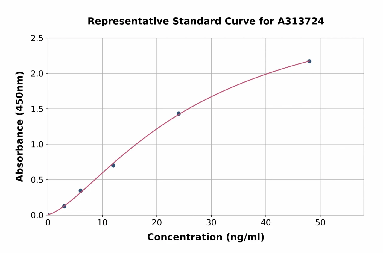 Human DcR3 ELISA Kit (A313724-96)