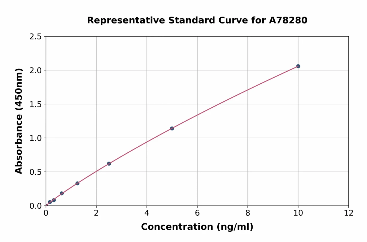 Human Indoleamine 2, 3-dioxygenase ELISA Kit (A78280-96)