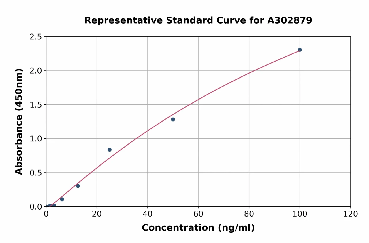 Human GPCR MRGX2 ELISA Kit (A302879-96)