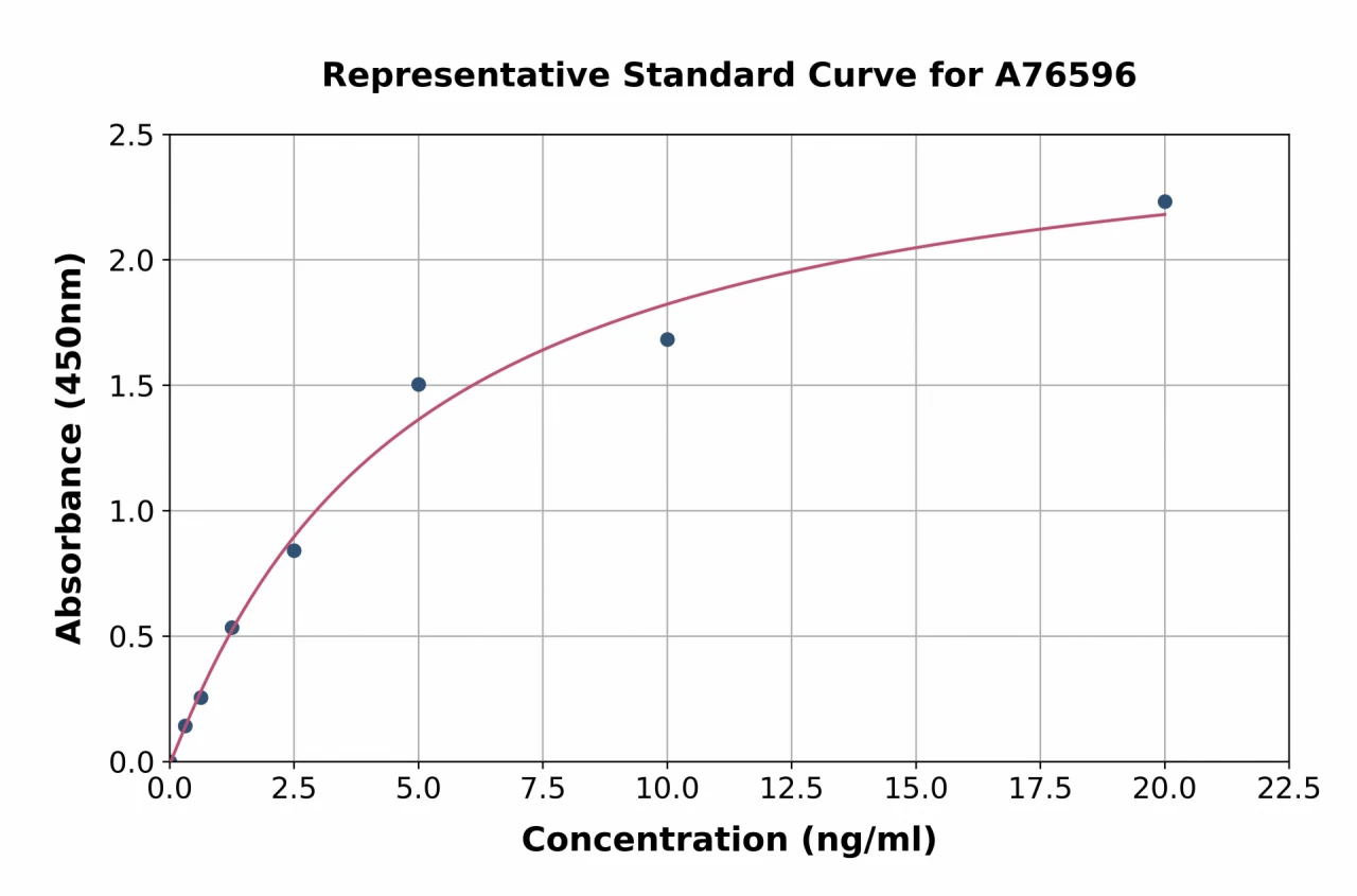 Human GARS ELISA Kit (A76596-96)