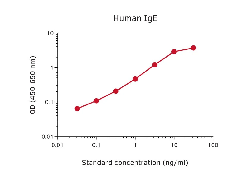 Human IgE ELISA Kit (A270370-296)