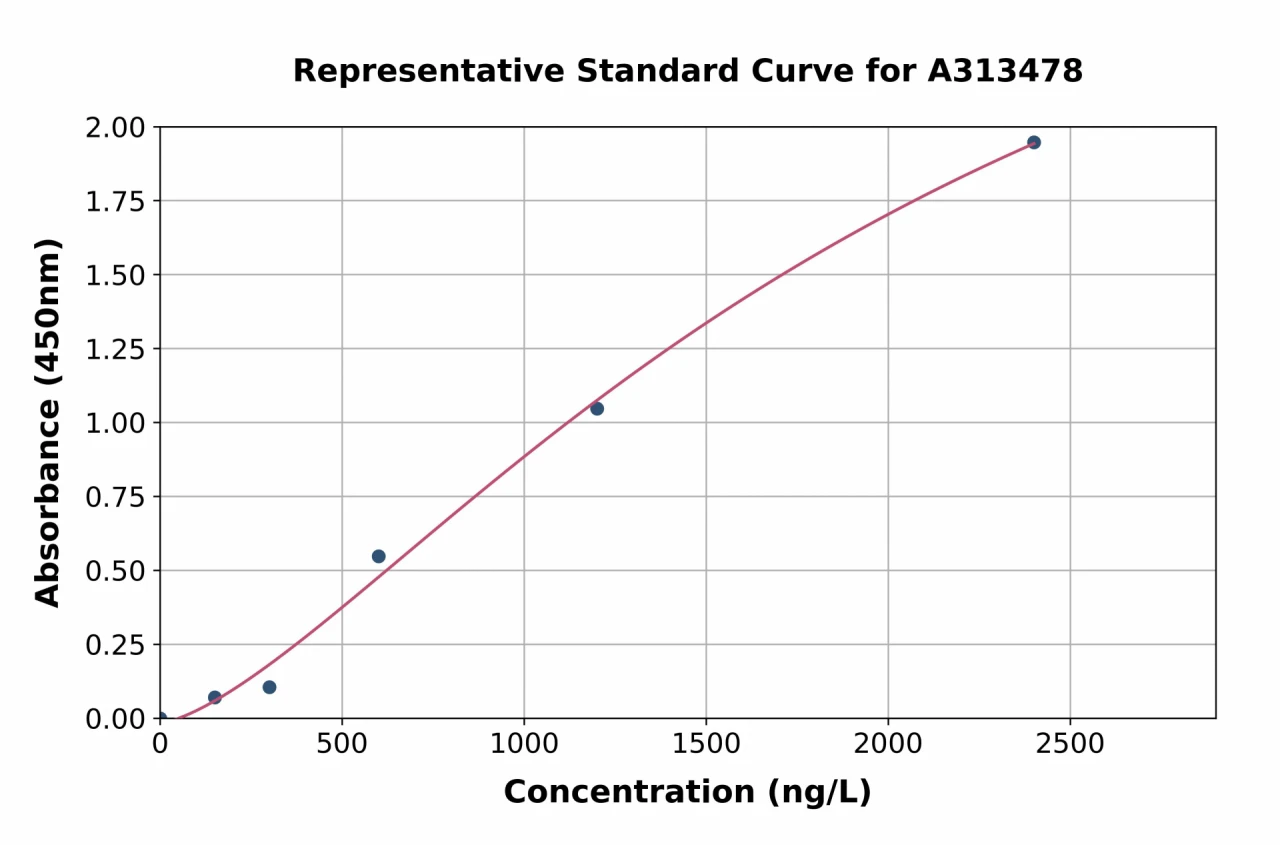 Human Cytosolic Phospholipase A2 ELISA Kit (A313478-96)