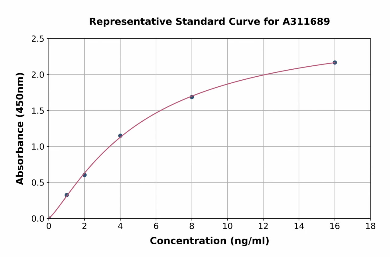 Human SQSTM1 / p62 ELISA Kit (A311689-96)