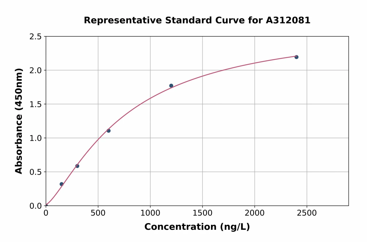 Human LTB ELISA Kit (A312081-96)