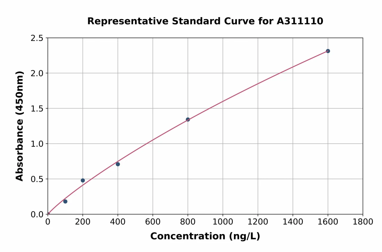 Human CSL4 ELISA Kit (A311110-96)