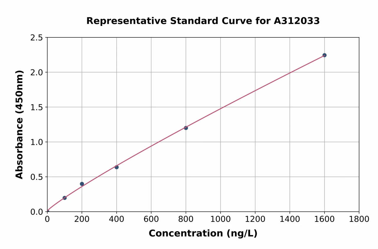 Human PPP1R1A ELISA Kit (A312033-96)