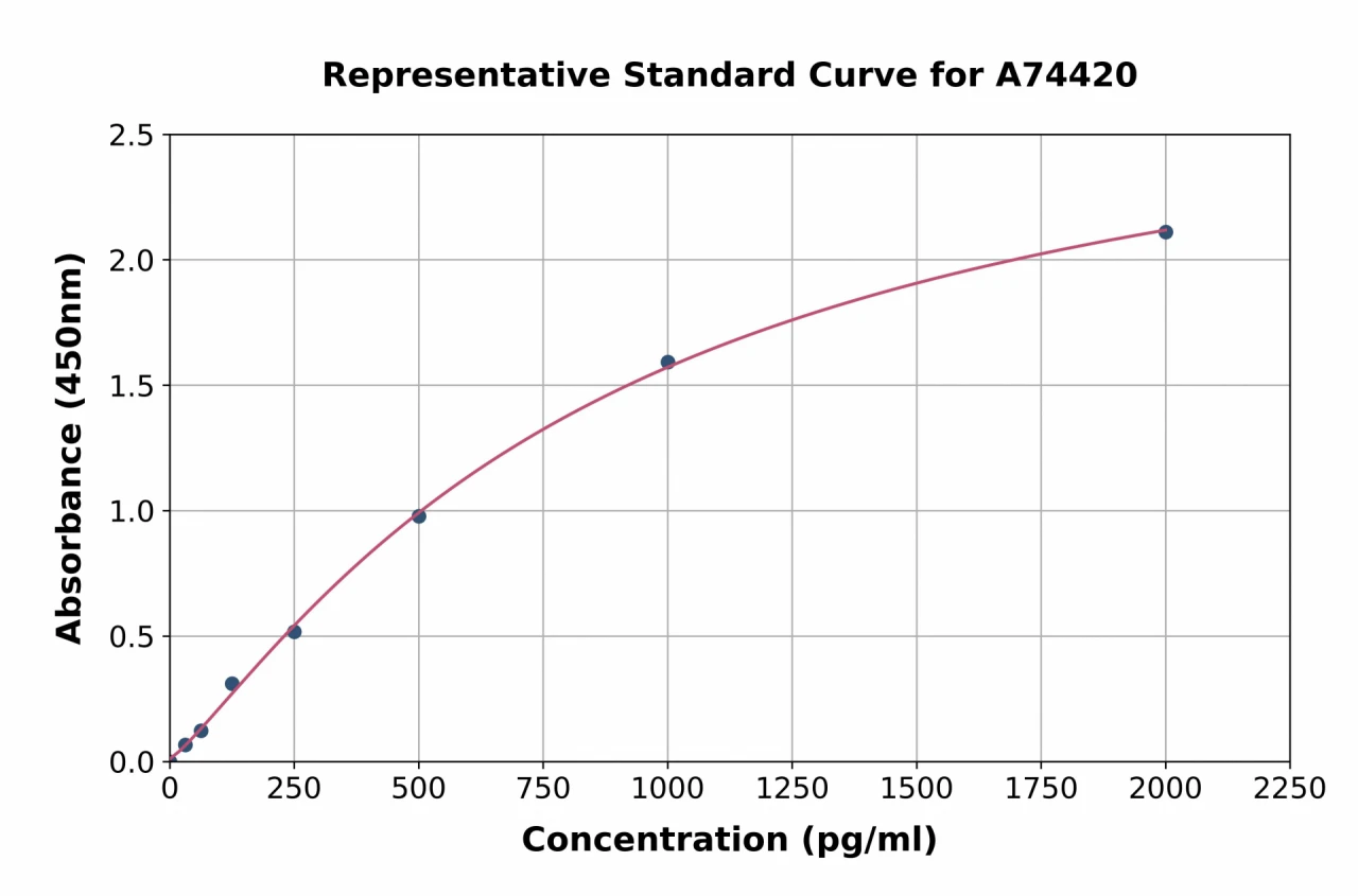 Monkey Interferon gamma ELISA Kit (A74420-96)