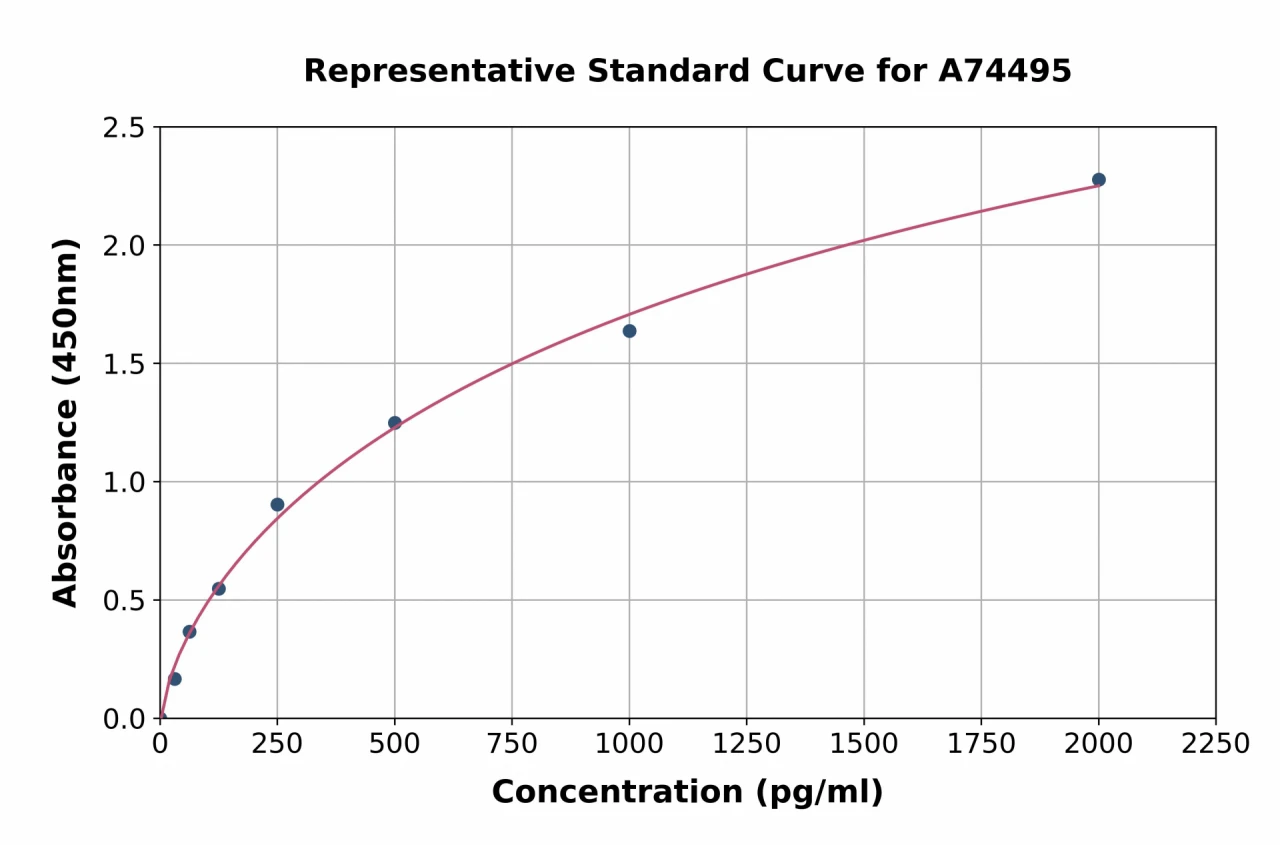 Mouse beta Nerve Growth Factor ELISA Kit (A74495-96)