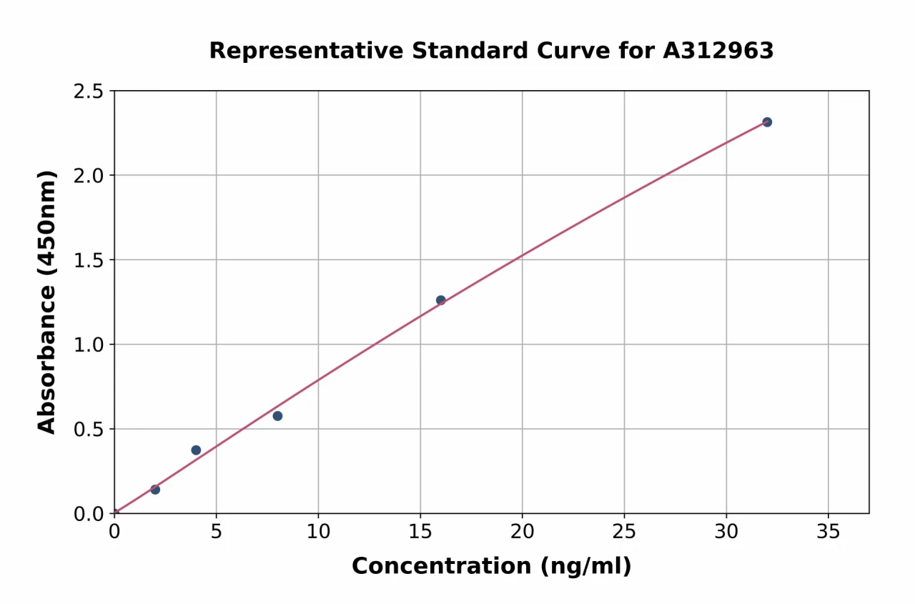 Human FOXP3 ELISA Kit (A312963-96)