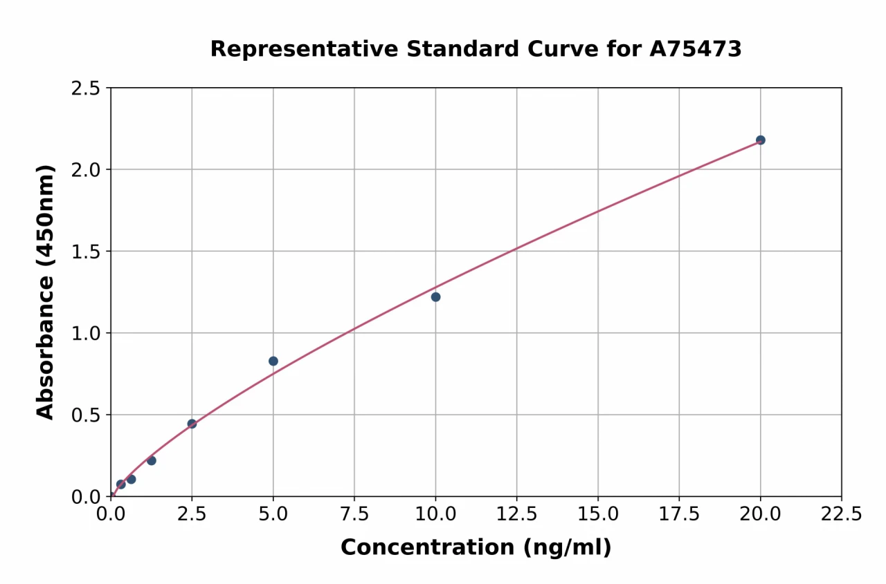 Human HLA-A ELISA Kit (A75473-96)