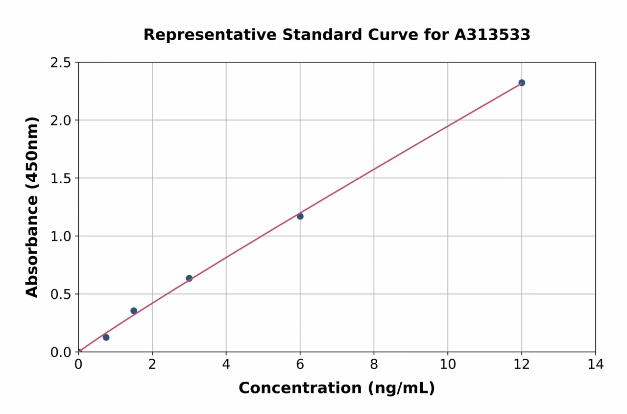 Human Presenilin 1 / PS-1 ELISA Kit (A313533-96)