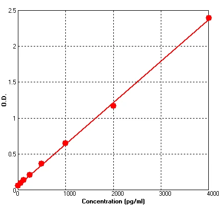 Mouse Leptin ELISA Kit (A643-96)