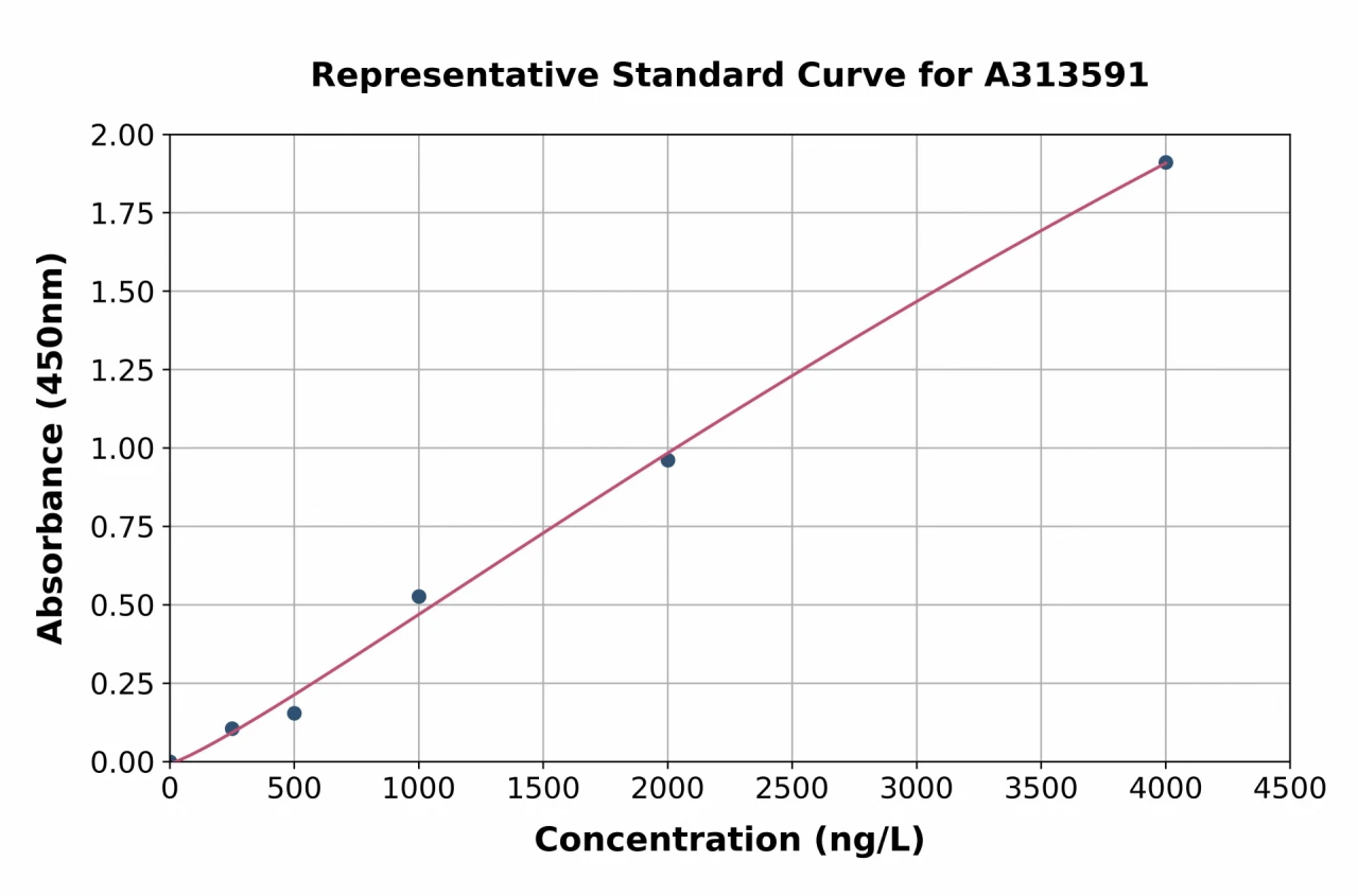 Human Cytochrome C Oxidase Subunit VIc / COX6C ELISA Kit (A313591-96)