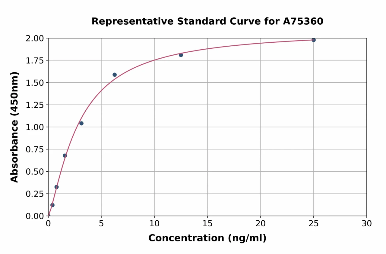 Mouse Cytochrome C ELISA Kit (A75360-96)