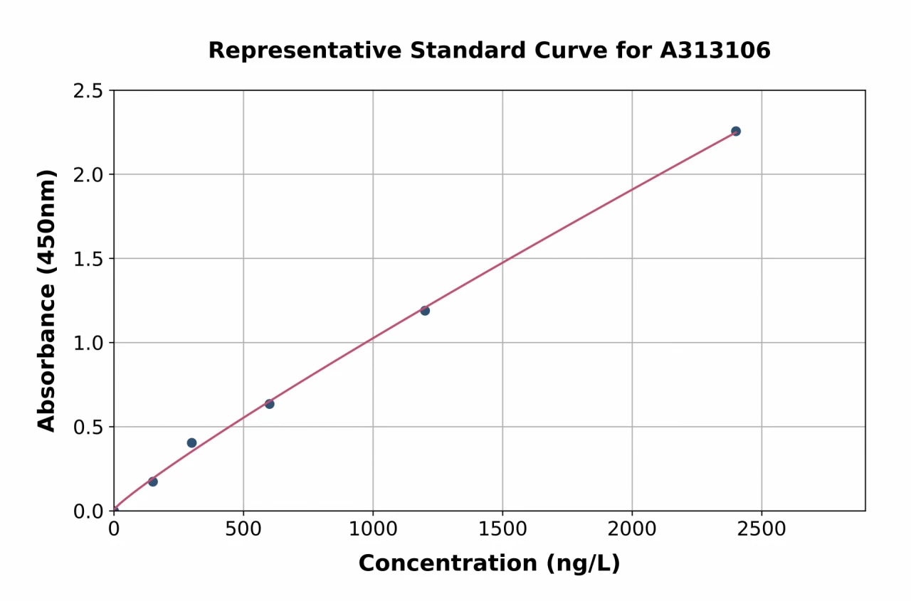 Human Meprin alpha ELISA Kit (A313106-96)