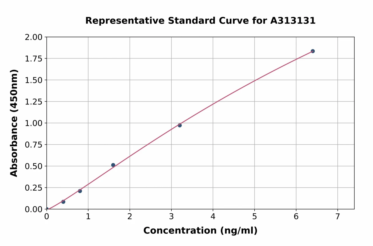 Mouse BDNF ELISA Kit (A313131-96)