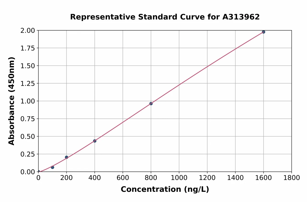 Human IL-17RD ELISA Kit (A313962-96)