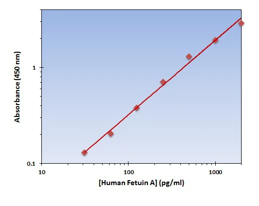 Human Fetuin A ELISA Kit (A101981-96)