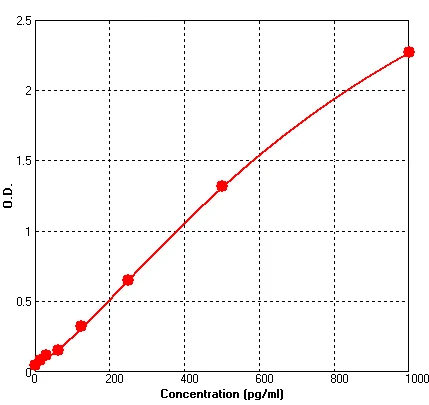 Mouse CXCL1 ELISA Kit (A540-96)