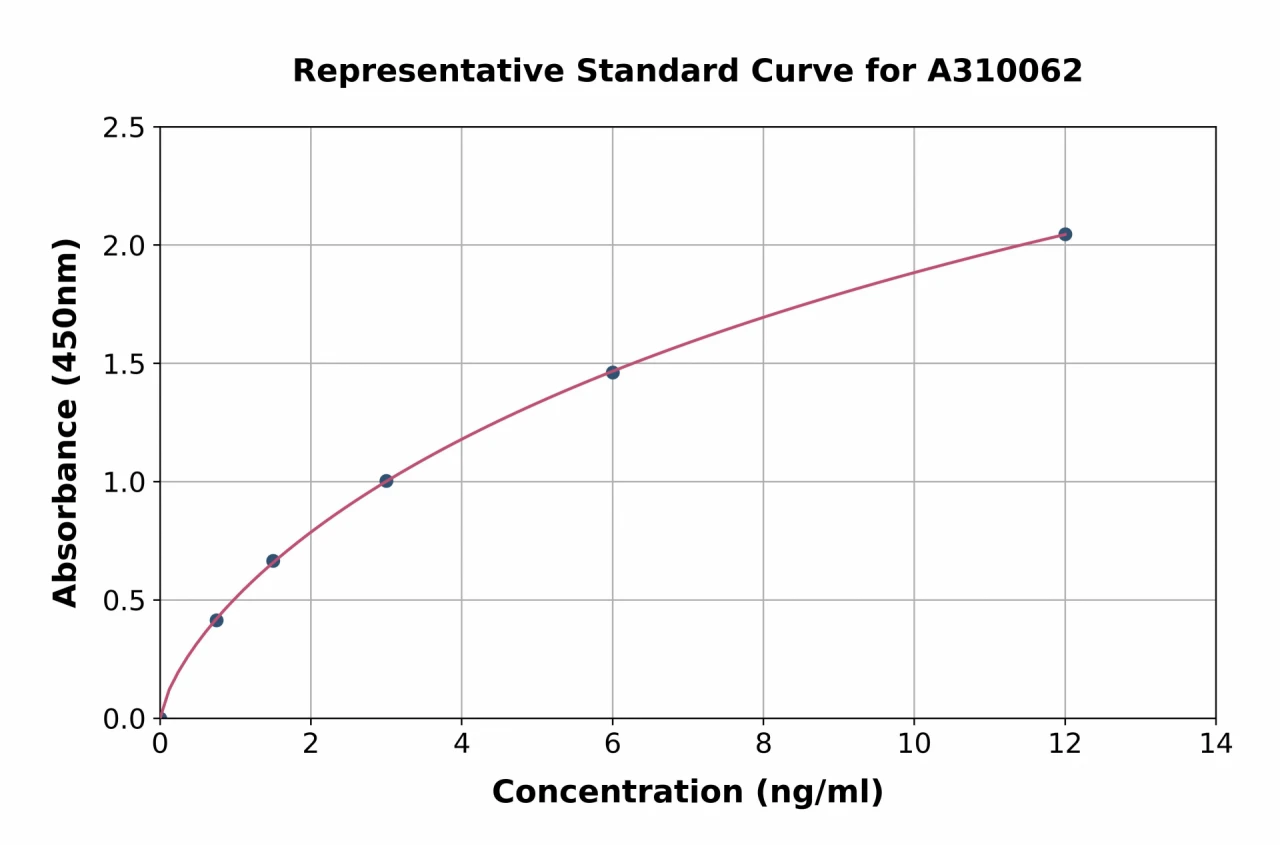 Human MAP2 ELISA Kit (A310062-96)