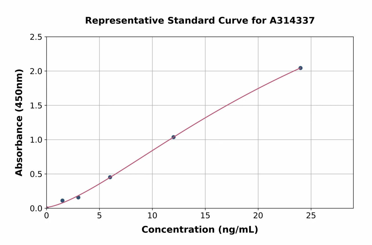 Mouse Clec18a ELISA Kit (A314337-96)